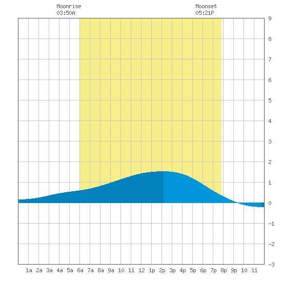Tide chart for Shell Beach, Lake Borgne on 2025/05/24