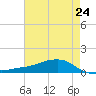Tide chart for Shell Beach, Lake Borgne, Louisiana on 2025/05/24