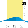 Tide chart for Shell Beach, Lake Borgne, Louisiana on 2025/05/25