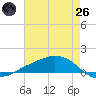 Tide chart for Shell Beach, Lake Borgne, Louisiana on 2025/05/26
