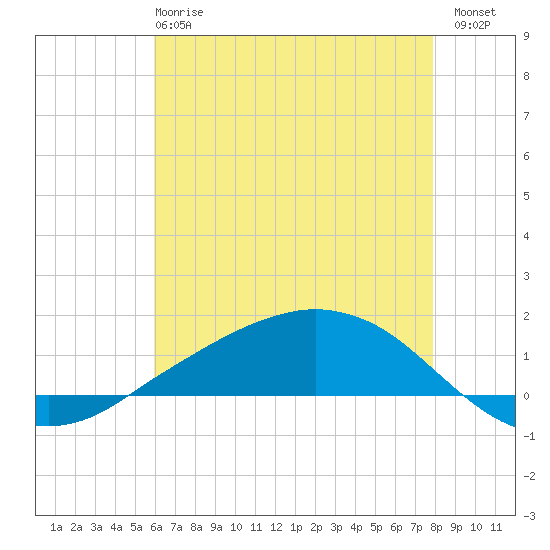 Tide chart for Shell Beach, Lake Borgne on 2025/05/27