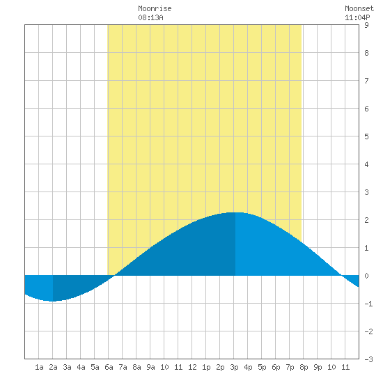 Tide chart for Shell Beach, Lake Borgne on 2025/05/29