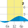 Tide chart for Shell Beach, Lake Borgne, Louisiana on 2025/05/2
