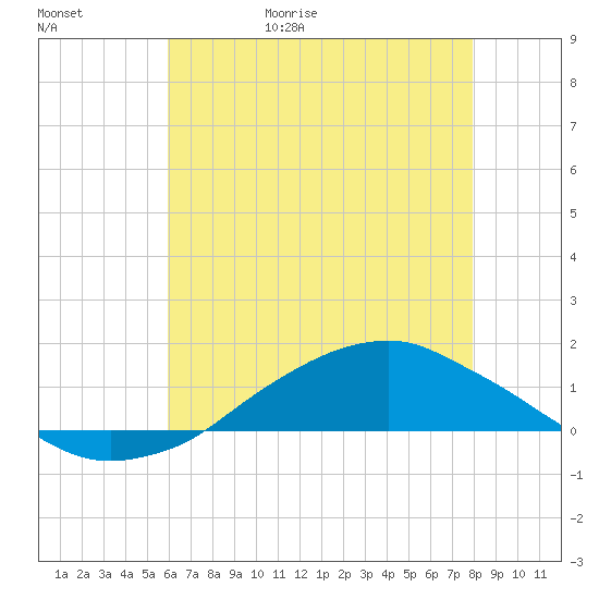 Tide chart for Shell Beach, Lake Borgne on 2025/05/31