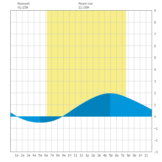 Tide chart for Shell Beach, Lake Borgne on 2025/05/03
