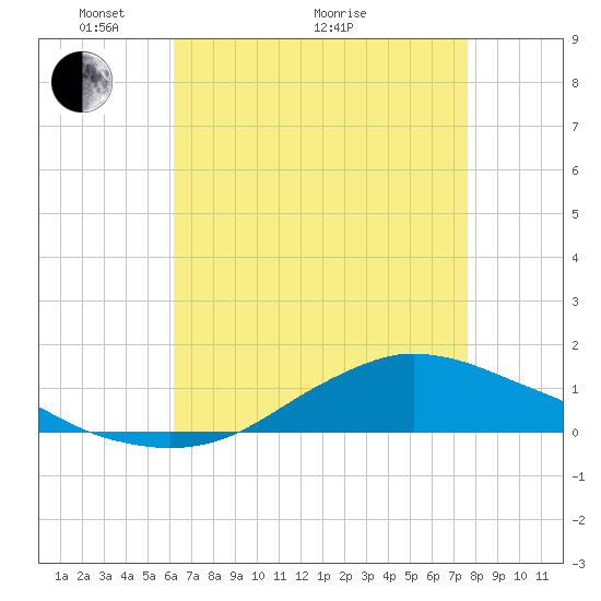 Tide chart for Shell Beach, Lake Borgne on 2025/05/04