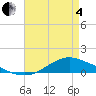 Tide chart for Shell Beach, Lake Borgne, Louisiana on 2025/05/4