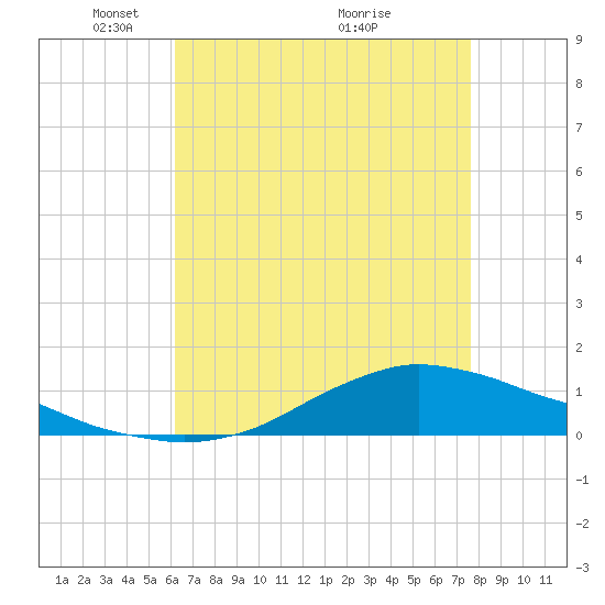 Tide chart for Shell Beach, Lake Borgne on 2025/05/05