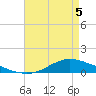 Tide chart for Shell Beach, Lake Borgne, Louisiana on 2025/05/5
