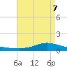 Tide chart for Shell Beach, Lake Borgne, Louisiana on 2025/05/7