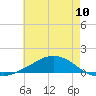 Tide chart for Shell Beach, Lake Borgne, Louisiana on 2025/06/10