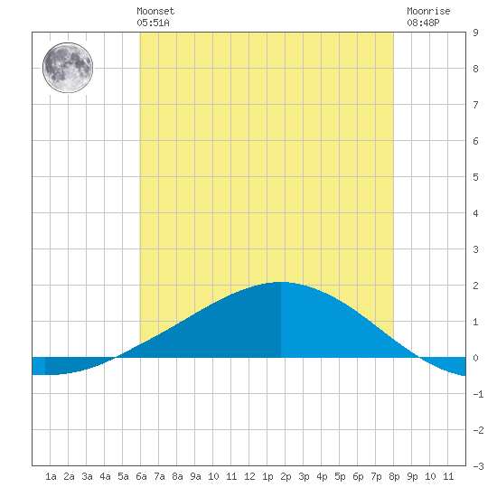 Tide chart for Shell Beach, Lake Borgne on 2025/06/11