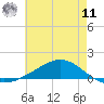 Tide chart for Shell Beach, Lake Borgne, Louisiana on 2025/06/11