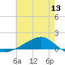 Tide chart for Shell Beach, Lake Borgne, Louisiana on 2025/06/13