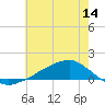 Tide chart for Shell Beach, Lake Borgne, Louisiana on 2025/06/14