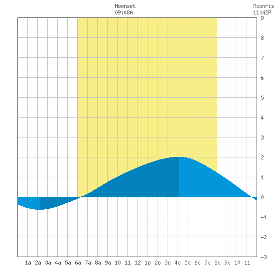 Tide chart for Shell Beach, Lake Borgne on 2025/06/15