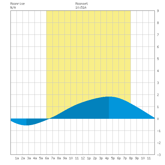 Tide chart for Shell Beach, Lake Borgne on 2025/06/16