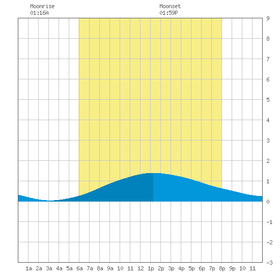 Tide chart for Shell Beach, Lake Borgne on 2025/06/19
