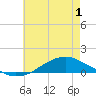 Tide chart for Shell Beach, Lake Borgne, Louisiana on 2025/06/1