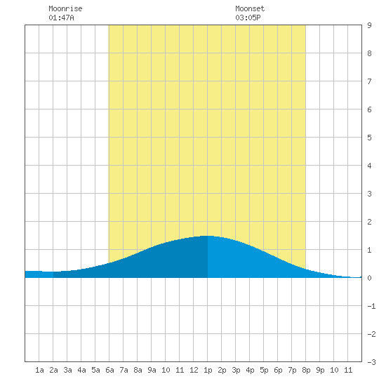 Tide chart for Shell Beach, Lake Borgne on 2025/06/20