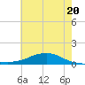 Tide chart for Shell Beach, Lake Borgne, Louisiana on 2025/06/20