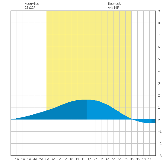 Tide chart for Shell Beach, Lake Borgne on 2025/06/21