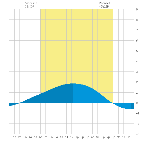 Tide chart for Shell Beach, Lake Borgne on 2025/06/22