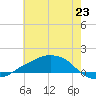 Tide chart for Shell Beach, Lake Borgne, Louisiana on 2025/06/23