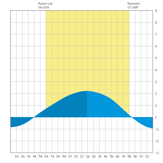 Tide chart for Shell Beach, Lake Borgne on 2025/06/24