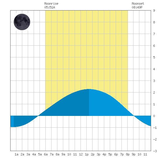 Tide chart for Shell Beach, Lake Borgne on 2025/06/25