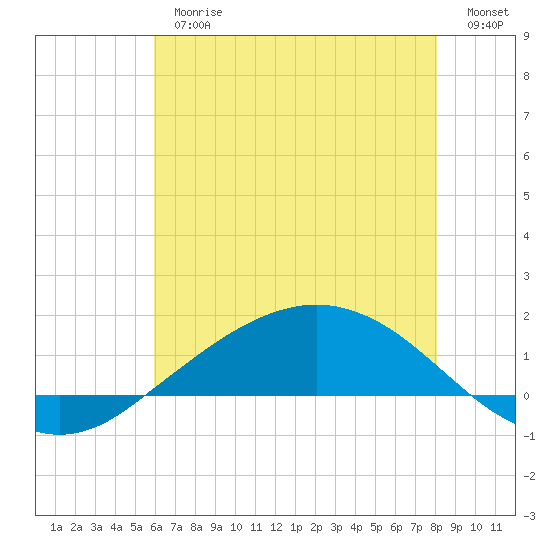 Tide chart for Shell Beach, Lake Borgne on 2025/06/26