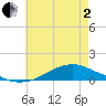 Tide chart for Shell Beach, Lake Borgne, Louisiana on 2025/06/2
