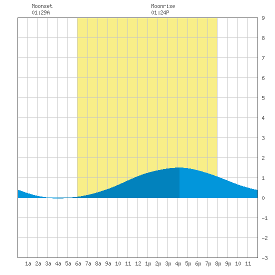 Tide chart for Shell Beach, Lake Borgne on 2025/06/03