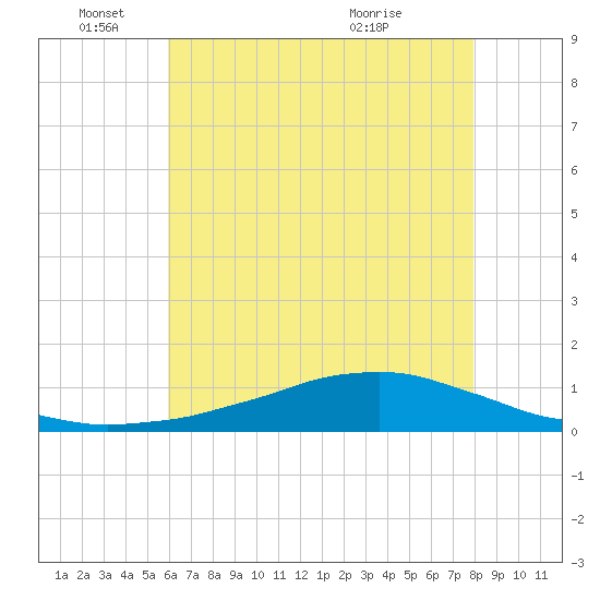 Tide chart for Shell Beach, Lake Borgne on 2025/06/04