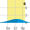 Tide chart for Shell Beach, Lake Borgne, Louisiana on 2025/06/6