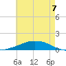 Tide chart for Shell Beach, Lake Borgne, Louisiana on 2025/06/7