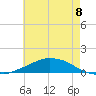 Tide chart for Shell Beach, Lake Borgne, Louisiana on 2025/06/8