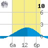 Tide chart for Shell Beach, Lake Borgne, Louisiana on 2025/07/10