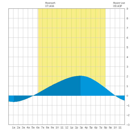 Tide chart for Shell Beach, Lake Borgne on 2025/07/12