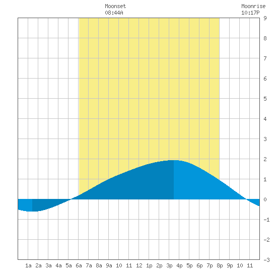 Tide chart for Shell Beach, Lake Borgne on 2025/07/13