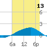Tide chart for Shell Beach, Lake Borgne, Louisiana on 2025/07/13