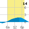 Tide chart for Shell Beach, Lake Borgne, Louisiana on 2025/07/14
