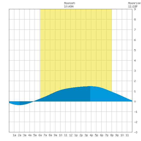 Tide chart for Shell Beach, Lake Borgne on 2025/07/15