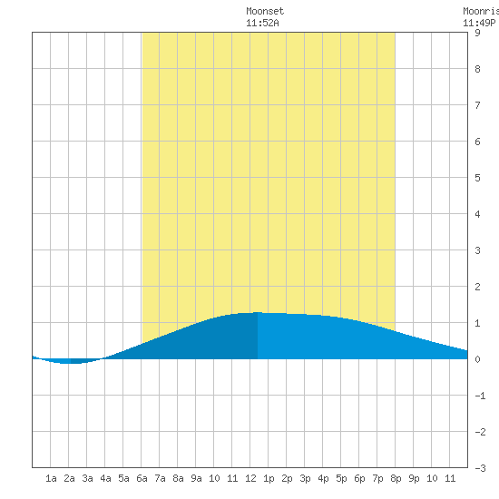 Tide chart for Shell Beach, Lake Borgne on 2025/07/16