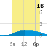 Tide chart for Shell Beach, Lake Borgne, Louisiana on 2025/07/16