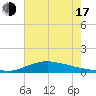 Tide chart for Shell Beach, Lake Borgne, Louisiana on 2025/07/17