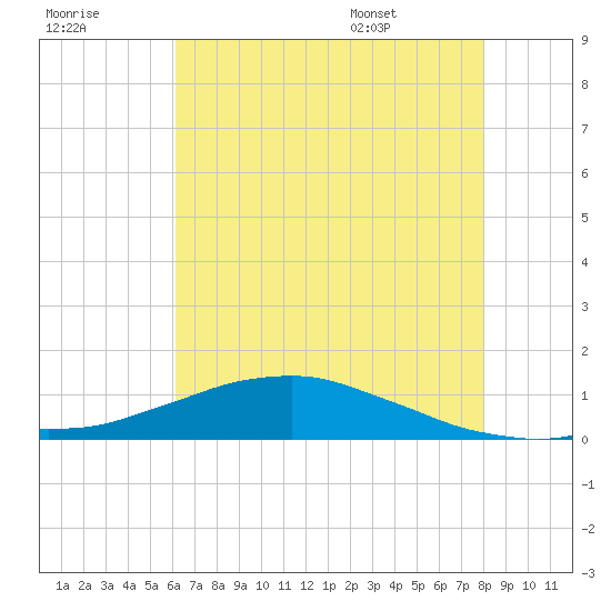 Tide chart for Shell Beach, Lake Borgne on 2025/07/18