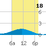 Tide chart for Shell Beach, Lake Borgne, Louisiana on 2025/07/18