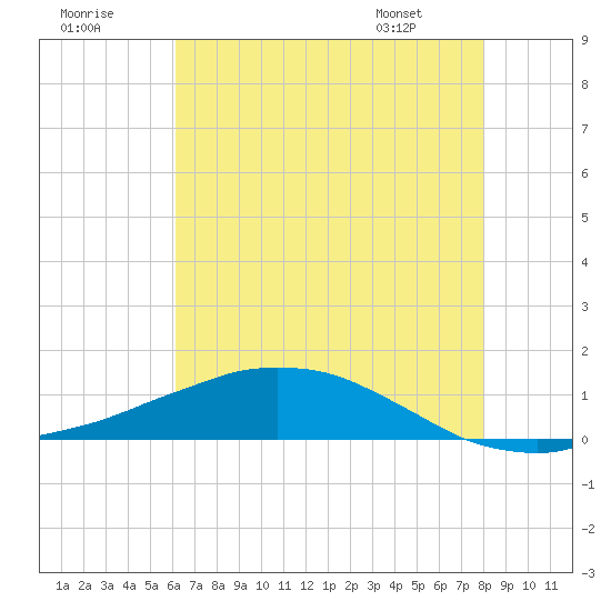 Tide chart for Shell Beach, Lake Borgne on 2025/07/19