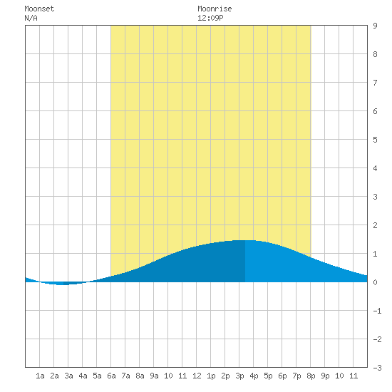 Tide chart for Shell Beach, Lake Borgne on 2025/07/01